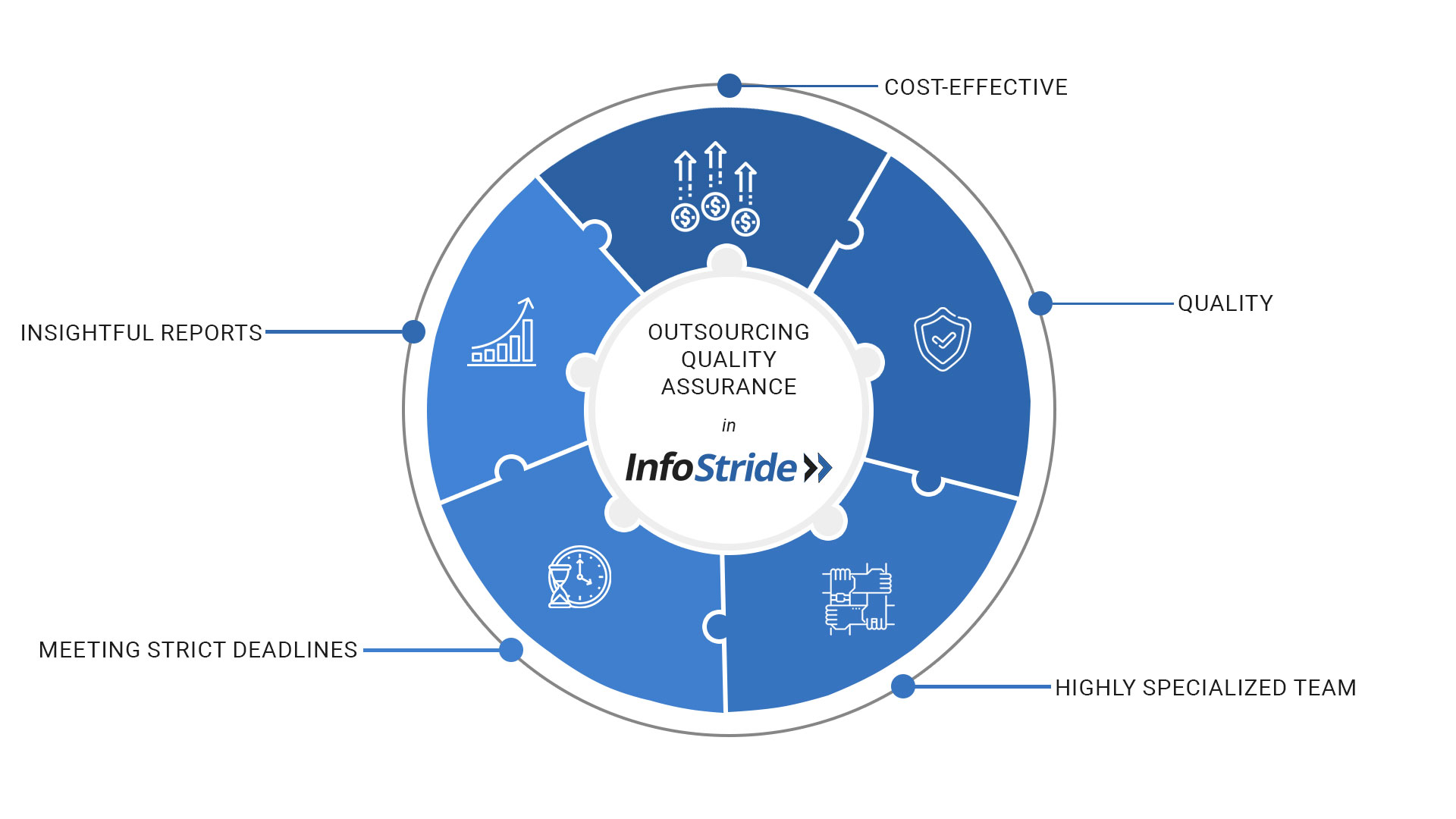 Top 5 Reasons Why Companies Outsource Quality Assurance (with Benefits) - InfoStride