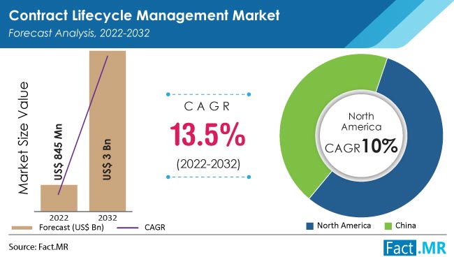 Contract Lifecycle Management Market Size, Forecast 2032