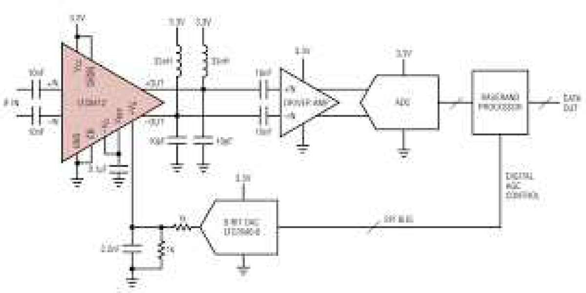 Digital Variable Gain Amplifier Market Research Report 2022 | Upcoming Market Growth, Global Analysis, Segments, Size,