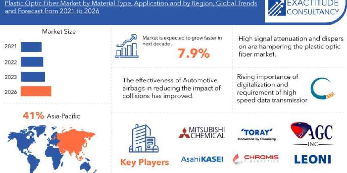 Plastic Optic Fibers Market to Exhibit 29.79% CAGR; Global Trends, Size, Share, Regional Analysis by Key Players and Ind