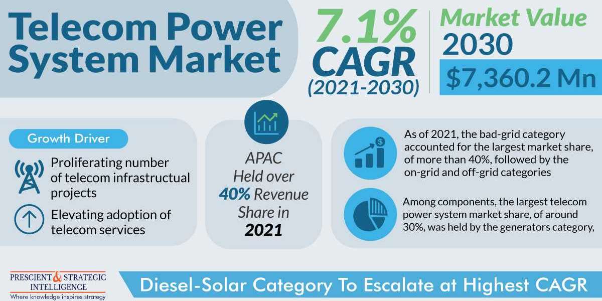 Telecom Power System Market Growth, Development and Demand Forecast Report 2030