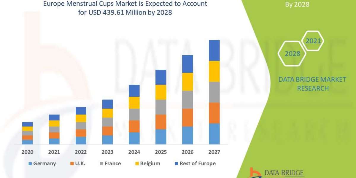 Emerging Trends in Menstrual Cups Market to Shape Future Growth Prospects, Says DBMR