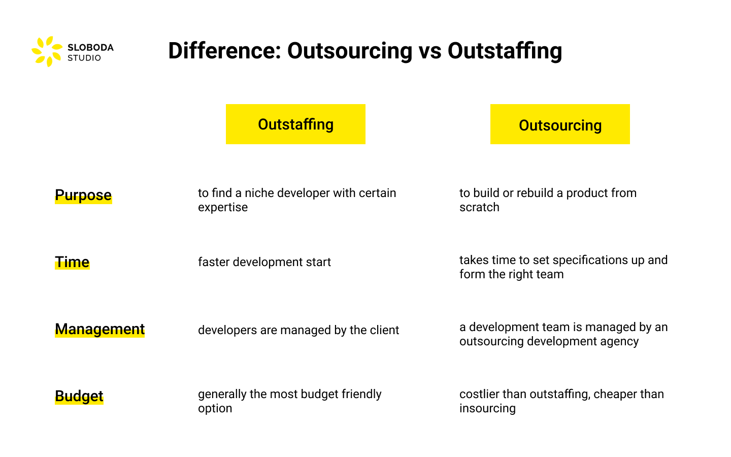 Outsourcing vs Outstaffing: What is the Difference [2023] - Sloboda Studio