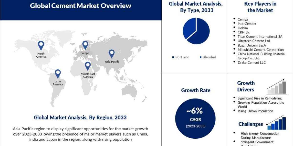 Cement Market to Grow with a CAGR of ~6% During 2023-2033 and Attain ~USD 500 Billion by 2033