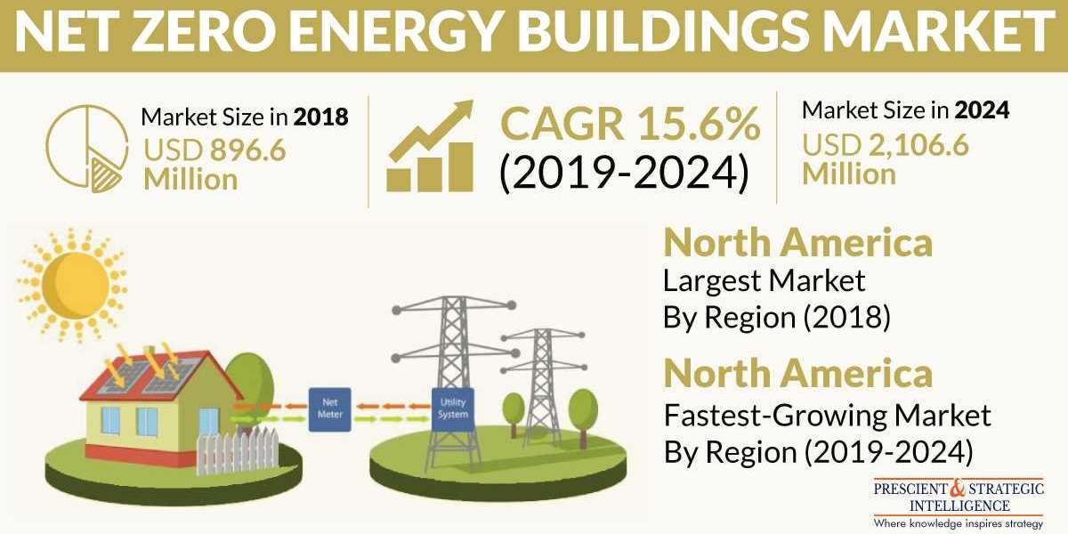 Net Zero Energy Buildings Market Growth, Development and Demand Forecast Report 2030