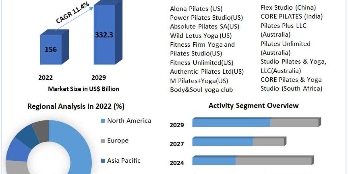 Pilates and Yoga Studios Market Business Strategies, Revenue and Growth Rate Upto 2029
