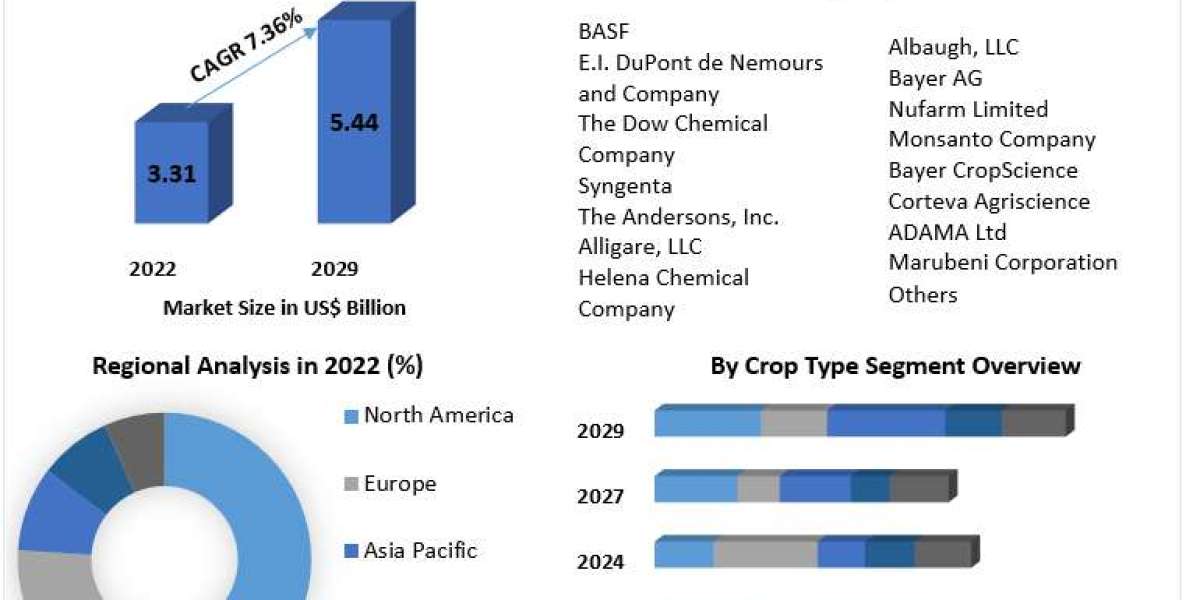 Dicamba Herbicide Market Size, Revenue, Future Plans and Growth, Trends Forecast 2029