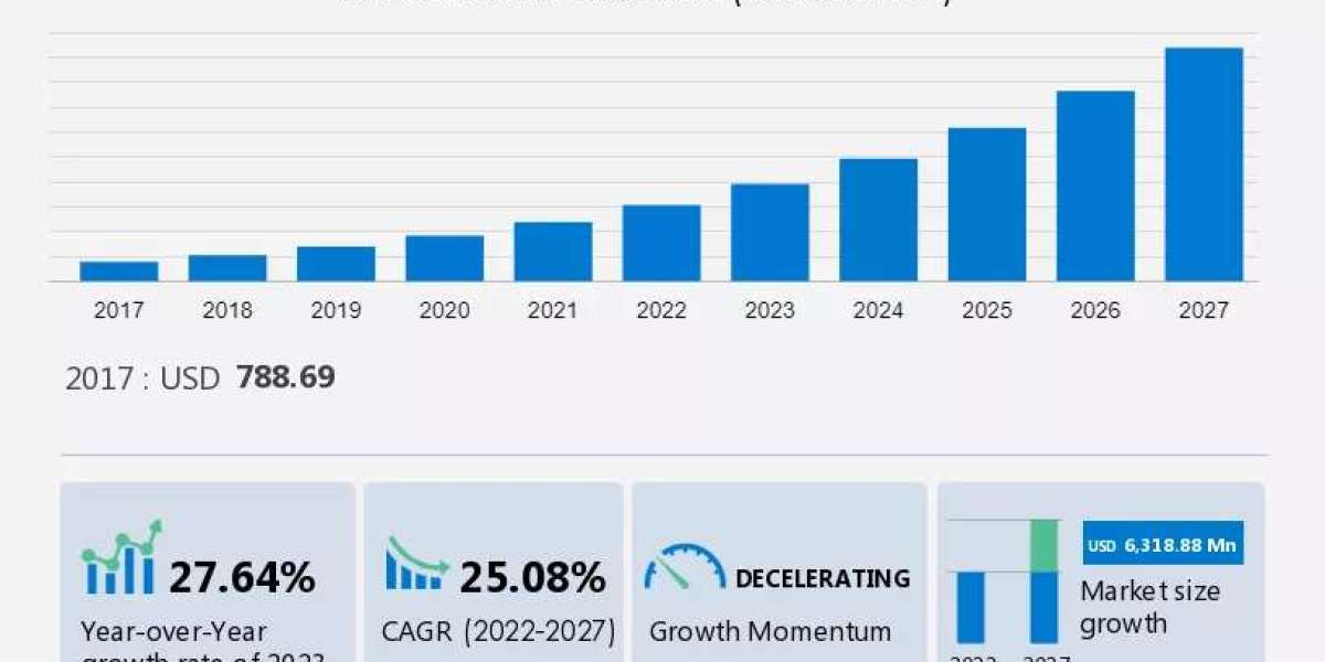 EV Charging Adapter Market Size, Share, Industry Trends, Forecast and Growth Prospective 2023-2027 