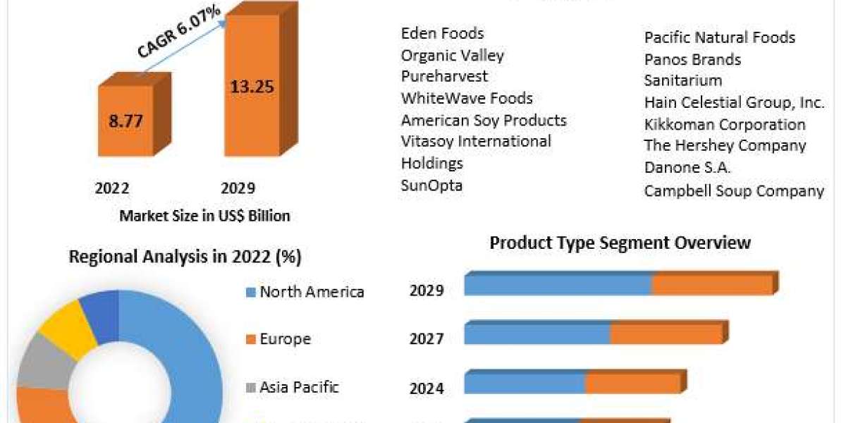 Global Soy Milk Market Industry Insights & Opportunity Evaluation Till 2029