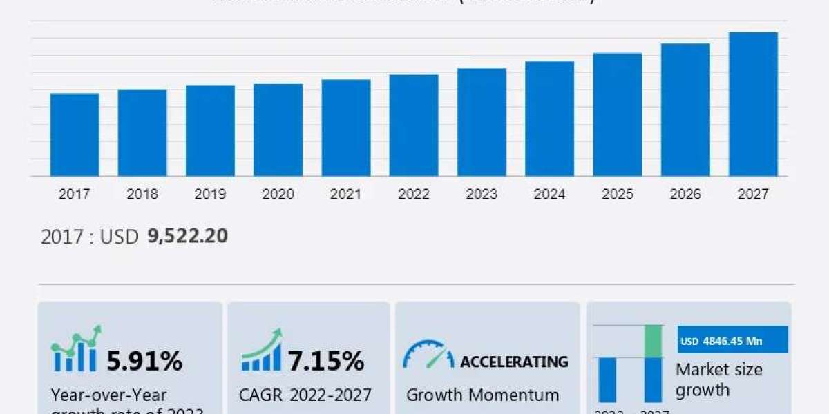 Physical Security Market in the Retail Sector Report Analysis — 2023–2027