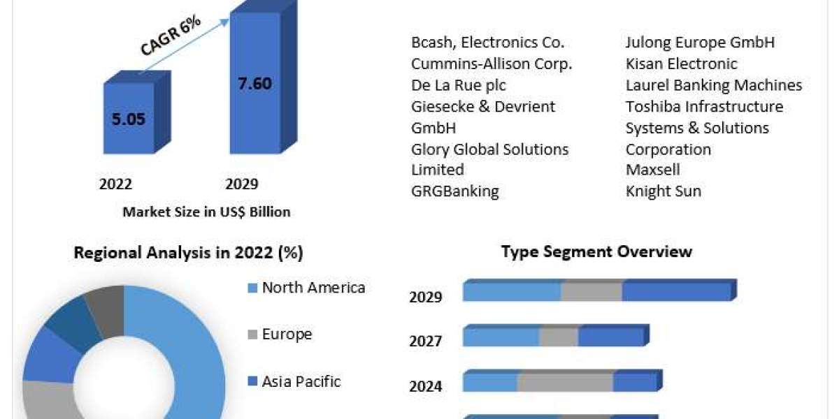 Note Sorter Market Application and Geography Trends, Business Trends, Size, Growth and Forecast To 2029