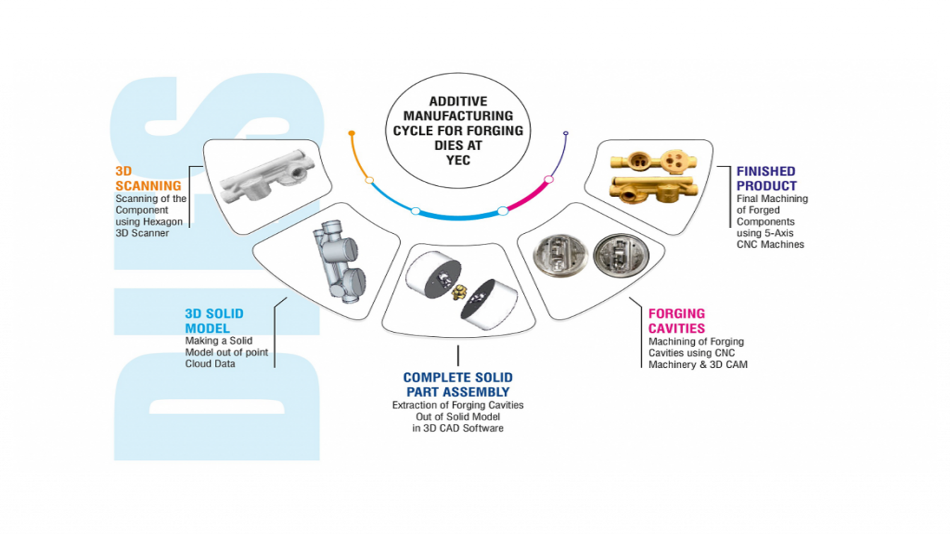 Unleash the Power of 3D Scanning and Reverse Engineering – Yamunanagar Engineering Cluster
