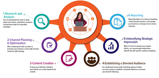 Social Media Marketing Company in Chandigarh