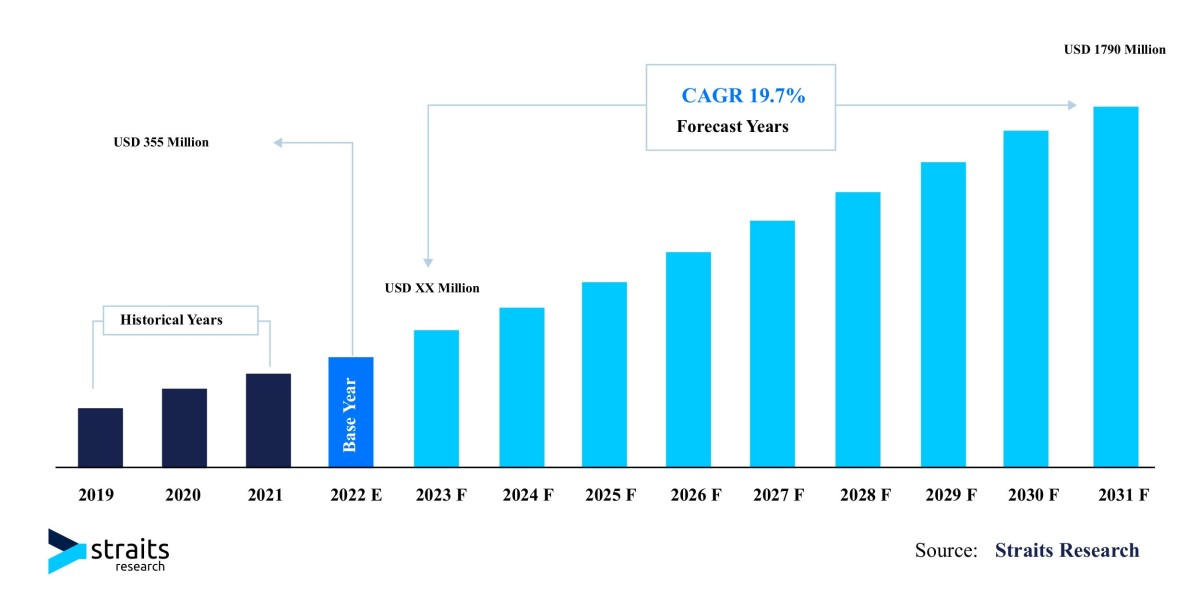 Viral Vector Manufacturing Market: Leading Innovations, Potential Growth, and Predictions for 2023 to 2031