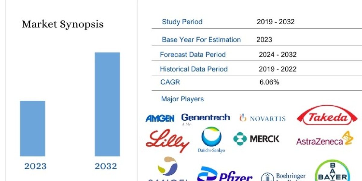 Myocardial Infarction Market Size, Share And Growth Forecast 2024- 2032