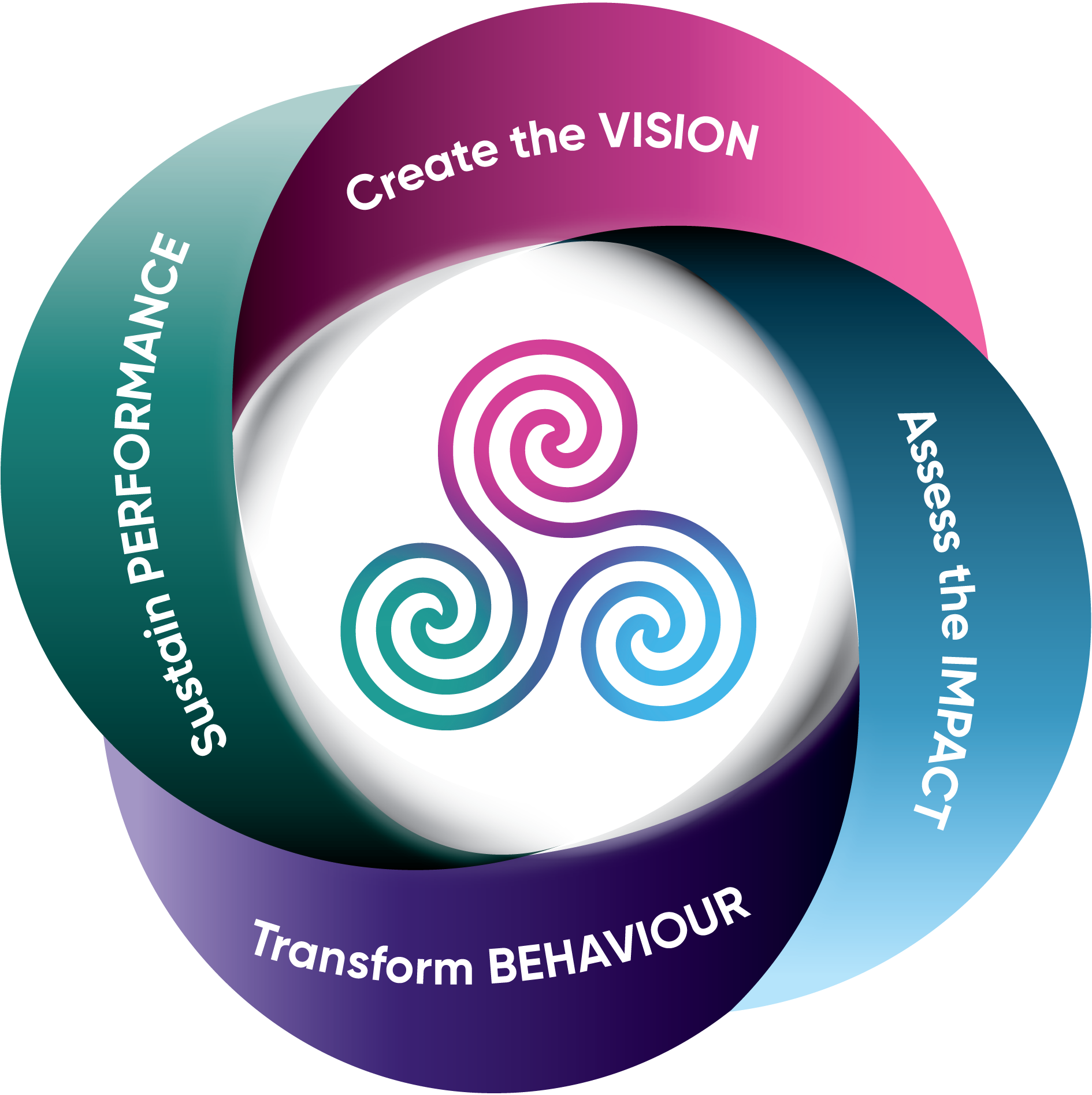 Organisational Change Management Methodology