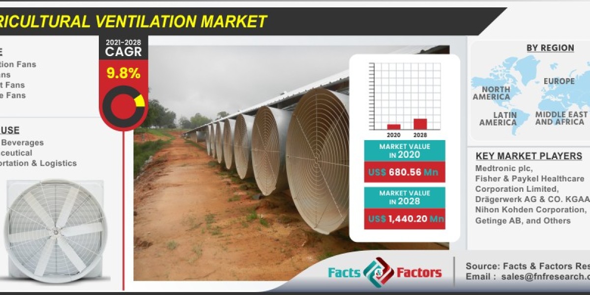 Global Agricultural Ventilation Market Size, Share, Trends, Future Scope, Forecast 2028