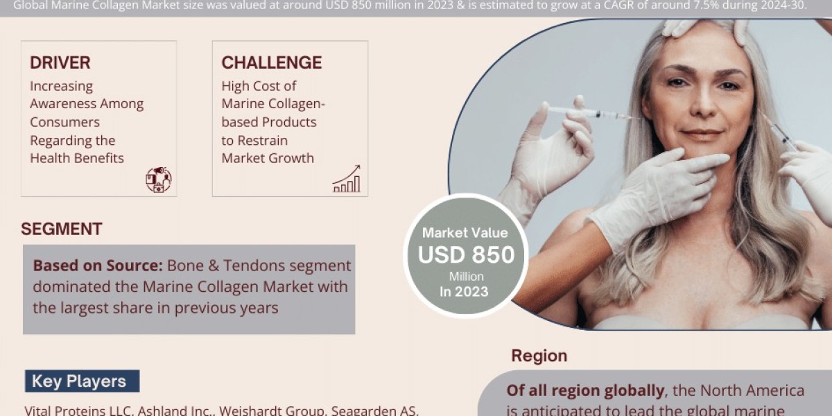 Marine Collagen Market Thrives at USD 850 million in 2023, and Set to Grow 7.5% CAGR Growth By 2030