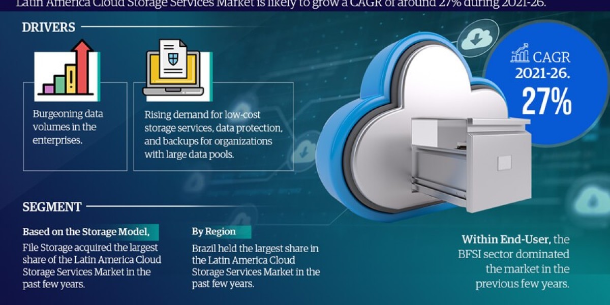 Latin America Cloud Storage Services Market to Grow at CAGR of 27% through 2026
