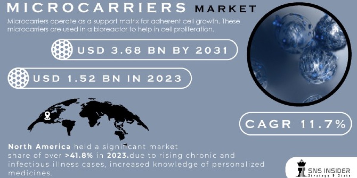 Microcarriers Market Size, Share | Industry Forecast, 2031