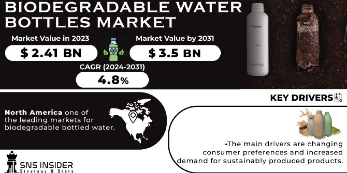 Biodegradable Water Bottles Market Industry Size 2024 Market Size Segmentation and Business Insights