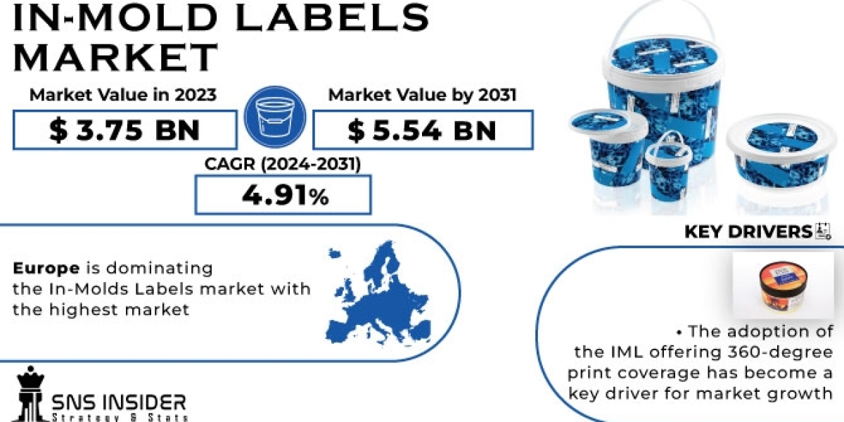 In-Mold Labels Market Industry Size, Share & Growth Analysis Report 2024-2031