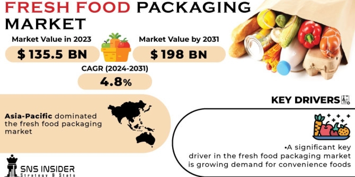 Fresh Food Packaging Market Segmentation and Regional Analysis Report 2024-2031