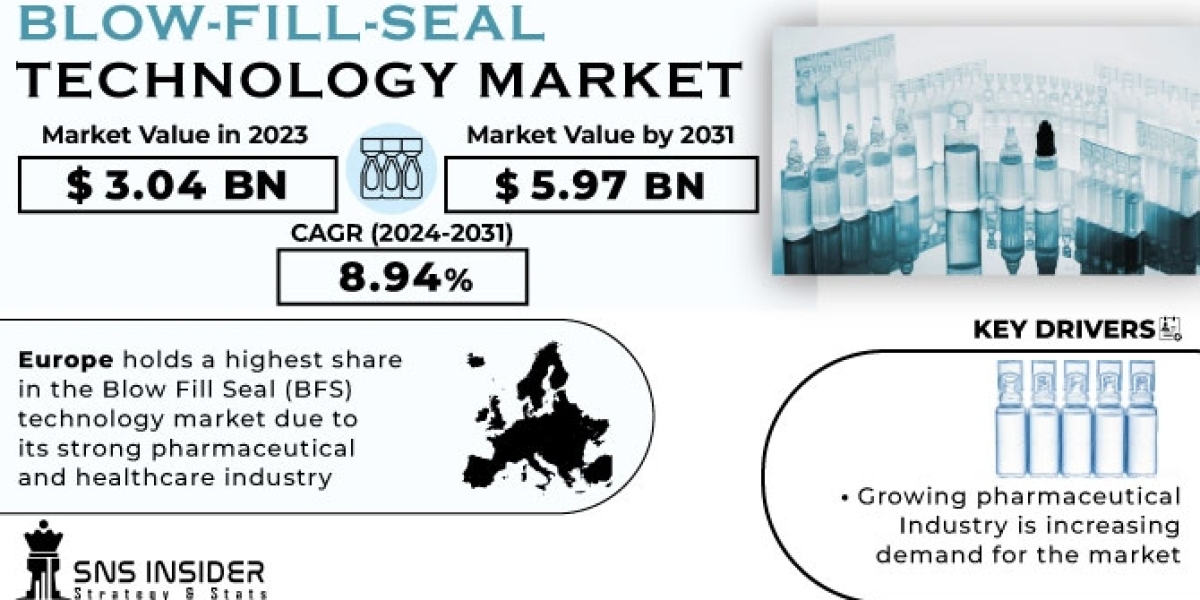 Blow-Fill-Seal Technology Market 2024 Global Industry Analysis, Opportunities & Forecast by 2031