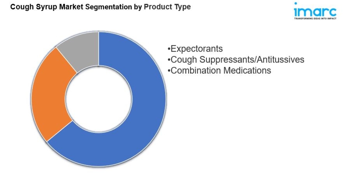 Cough Syrup Market Analysis, Size, Share & Trends | Report 2032