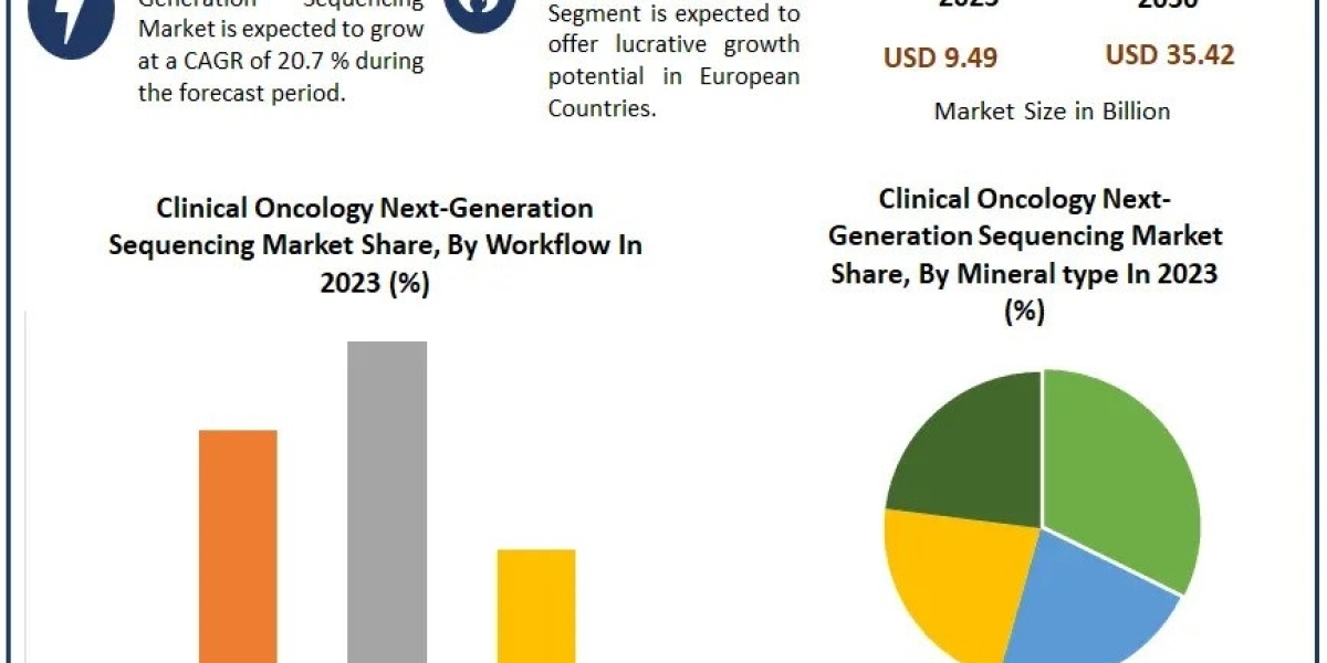 Clinical Oncology Next-Generation Sequencing Market Growth Overview, Industry Trends And Competition Strategies
