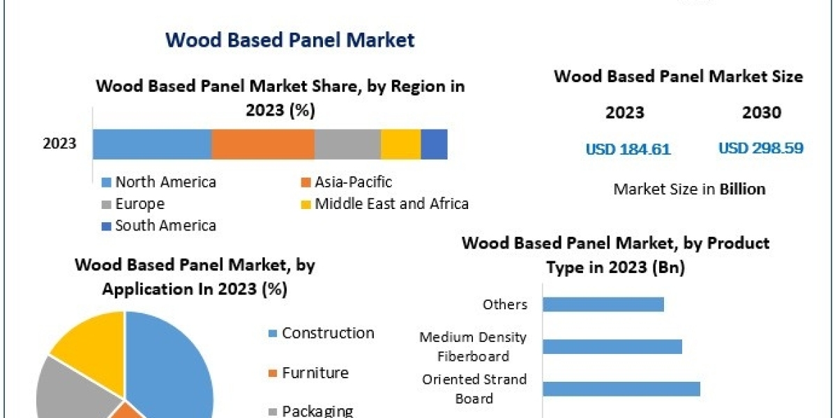 Wood Based Panel Market Research Covers, Leading Players And Growth Revenue