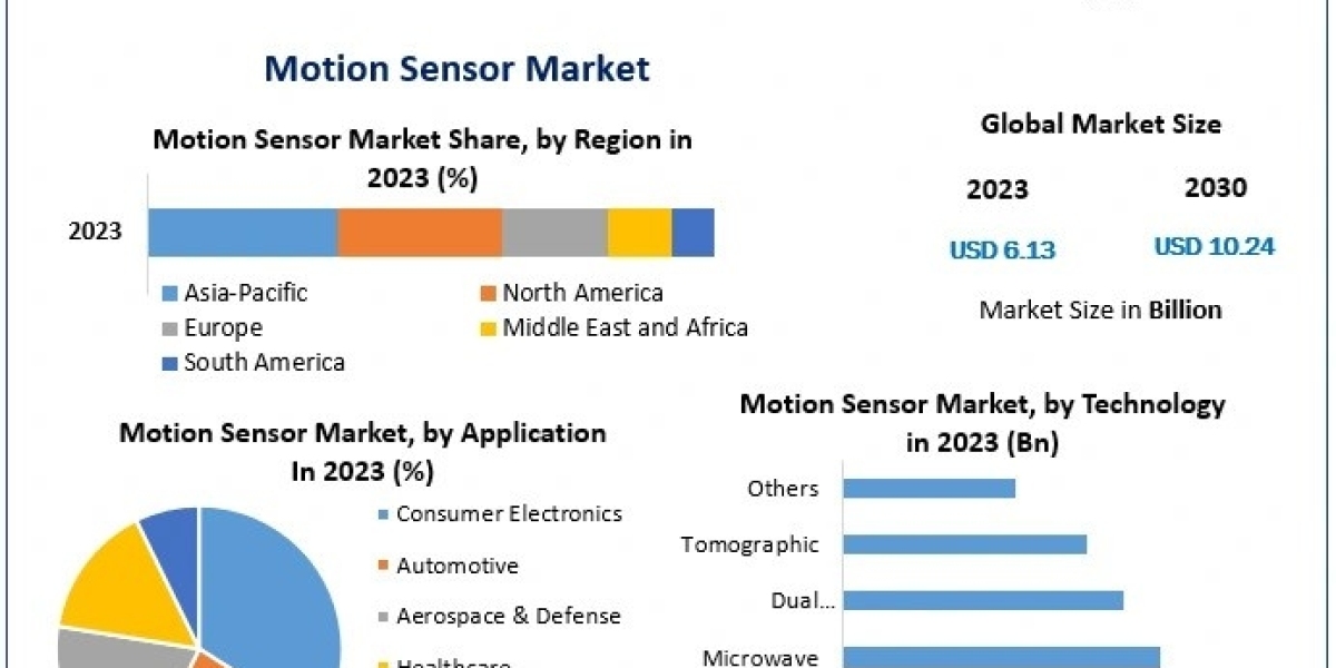 Motion Sensor Market Opportunities Assessment, Trends And Analysis