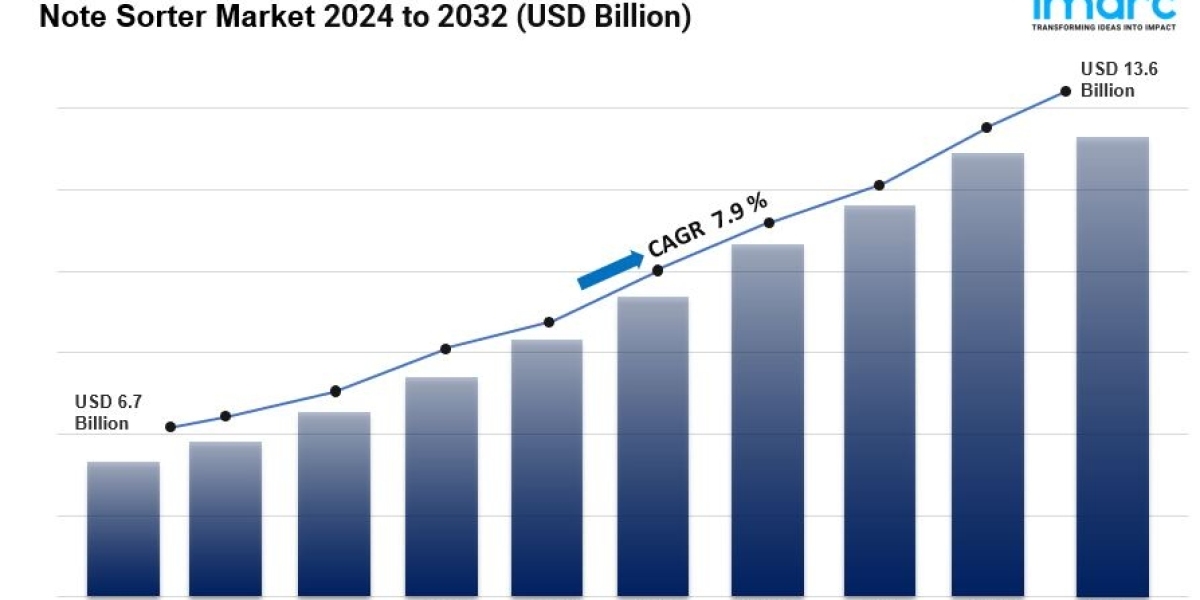 Note Sorter Market Report | CAGR of 7.9% During 2024-2032