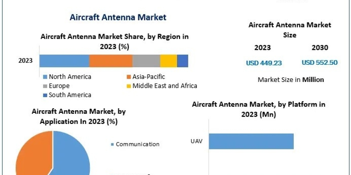 Aircraft Antenna Market Growth Analysis, Industry Insights And Outlook 