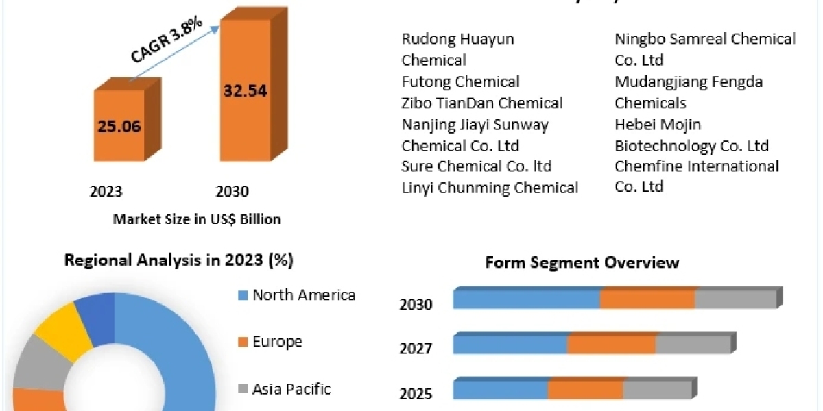 Phosphorus Acid Market Fastest-Growing Regions Analysis At a CAGR of 3.8% Till 2030