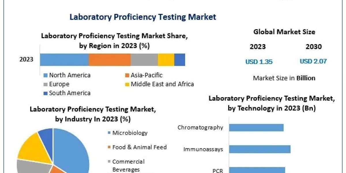 Laboratory Proficiency Testing Market Share , New Opportunities and Business Analysis