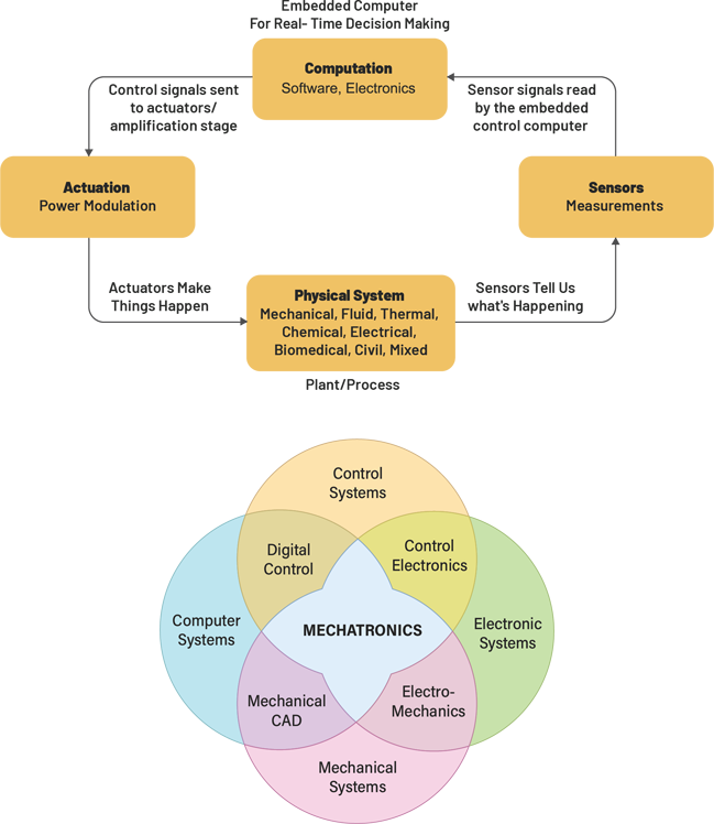 Mechatronic Design | Mechatronics Engineering Services